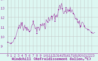 Courbe du refroidissement olien pour Saint-Germain-le-Guillaume (53)