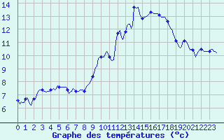 Courbe de tempratures pour Cessieu le Haut (38)