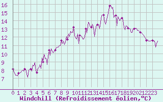 Courbe du refroidissement olien pour Frontenac (33)