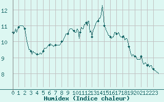 Courbe de l'humidex pour Senzeilles-Cerfontaine (Be)