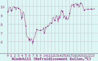 Courbe du refroidissement olien pour Hd-Bazouges (35)