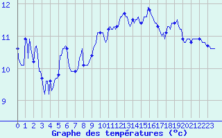Courbe de tempratures pour Estoher (66)