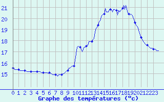 Courbe de tempratures pour Lignerolles (03)