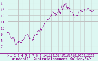 Courbe du refroidissement olien pour Nris-les-Bains (03)