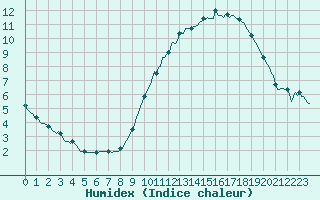 Courbe de l'humidex pour Breuillet (17)