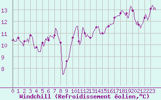 Courbe du refroidissement olien pour Gruissan (11)