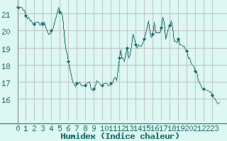 Courbe de l'humidex pour Woluwe-Saint-Pierre (Be)