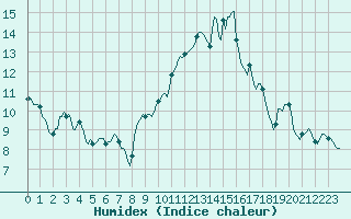 Courbe de l'humidex pour Saint-Michel-d'Euzet (30)