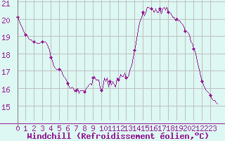 Courbe du refroidissement olien pour Aizenay (85)