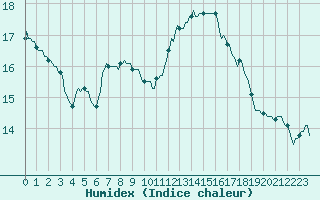 Courbe de l'humidex pour Hd-Bazouges (35)