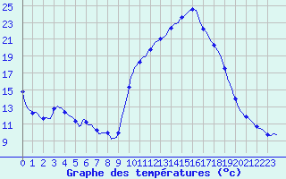 Courbe de tempratures pour Puissalicon (34)