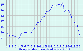 Courbe de tempratures pour Puissalicon (34)