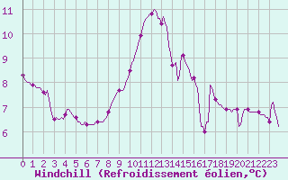 Courbe du refroidissement olien pour Preonzo (Sw)