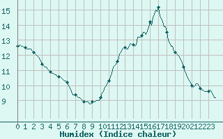 Courbe de l'humidex pour Aizenay (85)