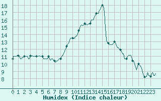 Courbe de l'humidex pour Amiens - Dury (80)