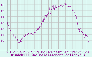 Courbe du refroidissement olien pour Potte (80)