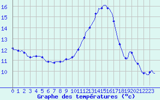 Courbe de tempratures pour Mirebeau (86)
