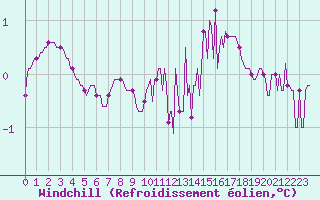 Courbe du refroidissement olien pour Bouligny (55)