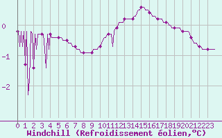 Courbe du refroidissement olien pour Xertigny-Moyenpal (88)