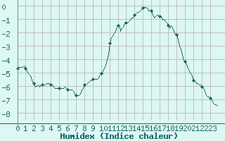 Courbe de l'humidex pour Die (26)