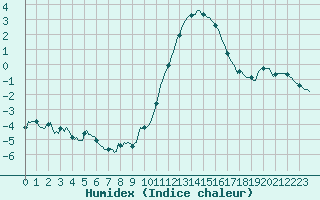 Courbe de l'humidex pour Lobbes (Be)