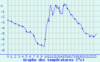 Courbe de tempratures pour Lans-en-Vercors - Les Allires (38)