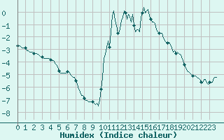 Courbe de l'humidex pour Lans-en-Vercors - Les Allires (38)