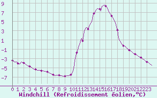 Courbe du refroidissement olien pour Douelle (46)