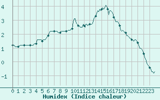 Courbe de l'humidex pour Plouguerneau (29)