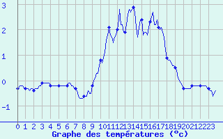 Courbe de tempratures pour Lachamp Raphal (07)