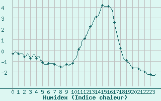 Courbe de l'humidex pour Triel-sur-Seine (78)