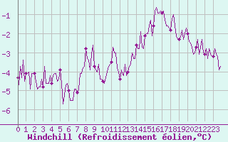 Courbe du refroidissement olien pour Tauxigny (37)