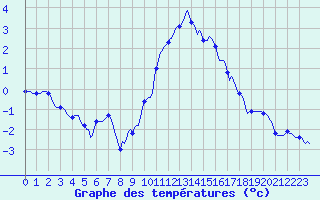 Courbe de tempratures pour Selonnet (04)