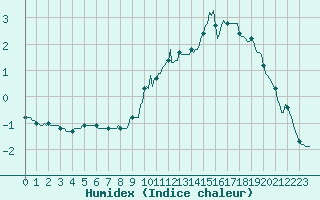 Courbe de l'humidex pour Xonrupt-Longemer (88)