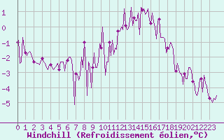 Courbe du refroidissement olien pour Combs-la-Ville (77)