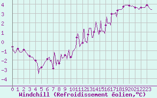 Courbe du refroidissement olien pour Forceville (80)
