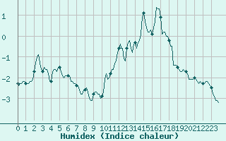 Courbe de l'humidex pour Val d'Isre - Centre (73)