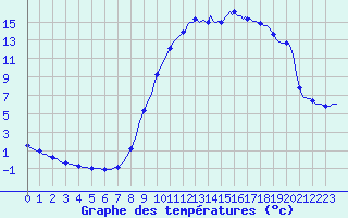 Courbe de tempratures pour Saclas (91)