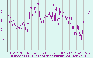 Courbe du refroidissement olien pour Saint-Yrieix-le-Djalat (19)