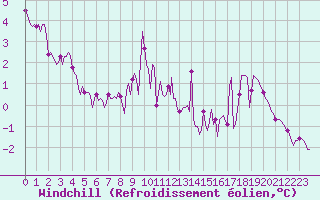 Courbe du refroidissement olien pour Vendme (41)