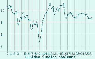 Courbe de l'humidex pour Pont-l'Abb (29)