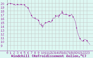 Courbe du refroidissement olien pour Berson (33)