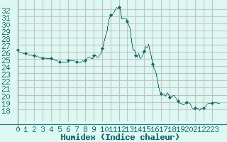 Courbe de l'humidex pour Saint-Nazaire-d'Aude (11)