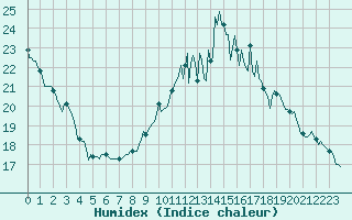 Courbe de l'humidex pour Brigueuil (16)