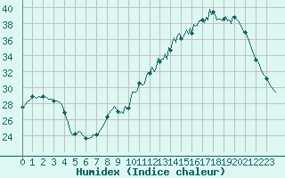 Courbe de l'humidex pour Saverdun (09)