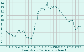 Courbe de l'humidex pour Xert / Chert (Esp)