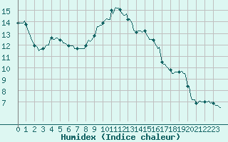 Courbe de l'humidex pour La Chapelle-Aubareil (24)