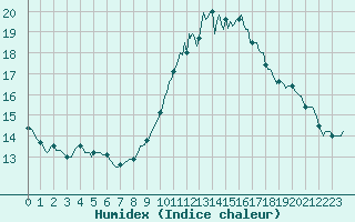Courbe de l'humidex pour Bziers-Centre (34)