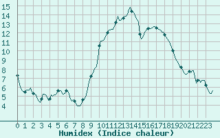 Courbe de l'humidex pour Cavalaire-sur-Mer (83)