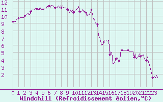 Courbe du refroidissement olien pour Jarnages (23)